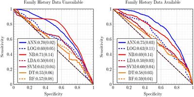 Robust Machine Learning for Colorectal Cancer Risk Prediction and Stratification
